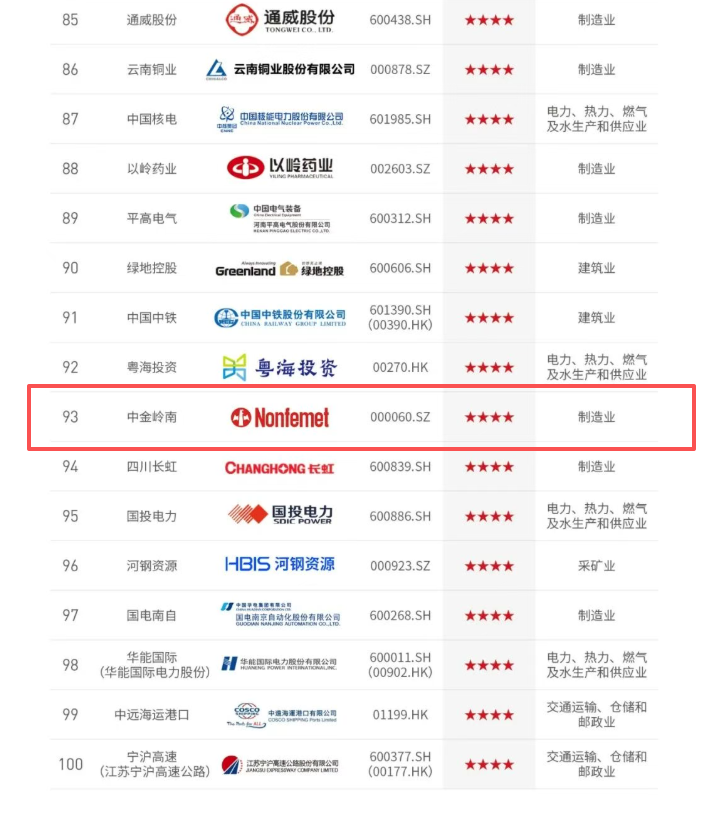 中金岭南位列“中国ESG上市公司先锋100”第93位.png 中金岭南位列“中国ESG上市公司先锋100”第93位.png